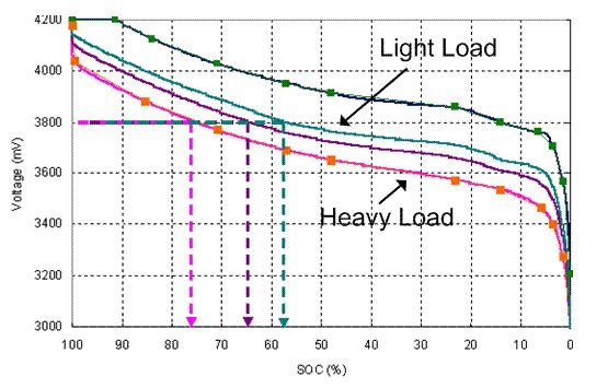 圖2 不同負(fù)載下電池電壓和電量的關(guān)系 圖2 不同負(fù)載下電池電壓和電量的關(guān)系