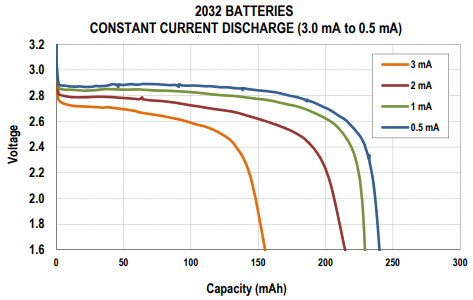 圖3 鋰紐扣電池電壓和電量關(guān)系 圖3 鋰紐扣電池電壓和電量關(guān)系