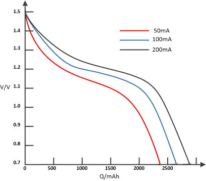 圖4 干電池電壓和電量關(guān)系 圖4 干電池電壓和電量關(guān)系